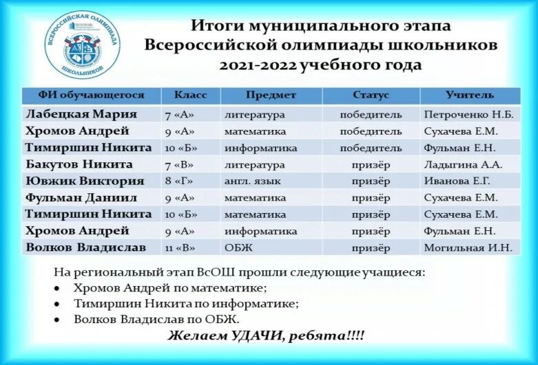 Призерами городской олимпиады стало 36 учеников. Результаты олимпиады школьников. Итоги муниципального этапа олимпиады. Итоги школьной олимпиады. Олимпиады вош 2022.