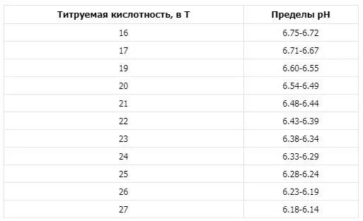 Кислотность тернера. Таблица соотношения кислотности в градусах Тернера и РН. Титруемая кислотность молока таблица. Титруемая кислотность и PH таблица. Таблица Тернера и PH для молока.