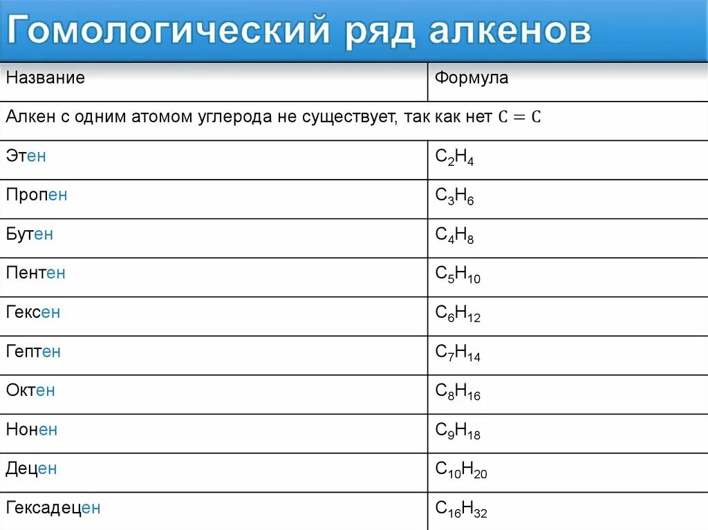 Алкены Гомологический ряд таблица. Гомологический ряд алкенов таблица. Алкены Гомологический ряд и общая формула. Общая формула гомологического ряда алкенов.