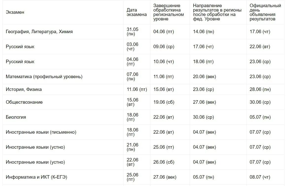 Огэ результаты 2021. Результаты ЕГЭ 2021. Таблица результатов ЕГЭ. Дата публикации результатов ЕГЭ. Результаты ЕГЭ таблица Дата.