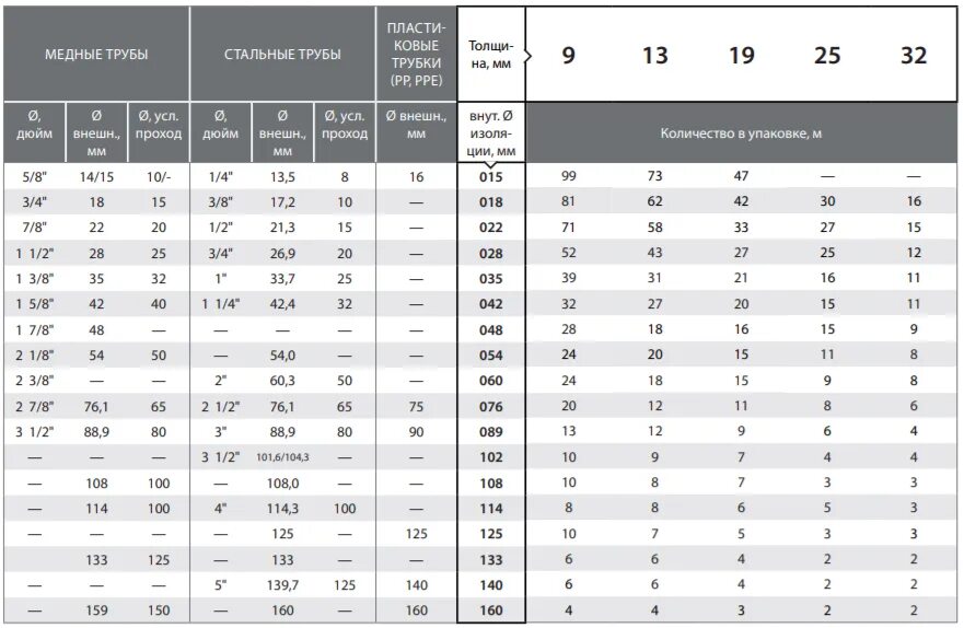 Какой толщины стенки труба медная. Теплоизоляция для труб k-Flex. Труба k-Flex St. Трубка k-Flex St. Трубки изоляции k-Flex таблица.