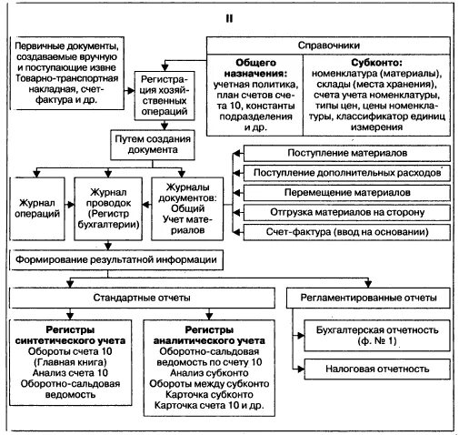 Схема документооборота учета МПЗ. Схема документооборота по учету запасов. Схема учета материально-производственных запасов в бухгалтерии. Схема документооборота движения материалов. Формы движения информации