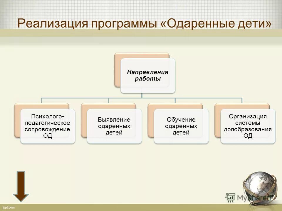 программы развития для одаренных детей. модель работы в школе с одаренными детьми. презентация программы одаренные дети. программа одаренные дети математика. программа одаренный ребенок 1995.