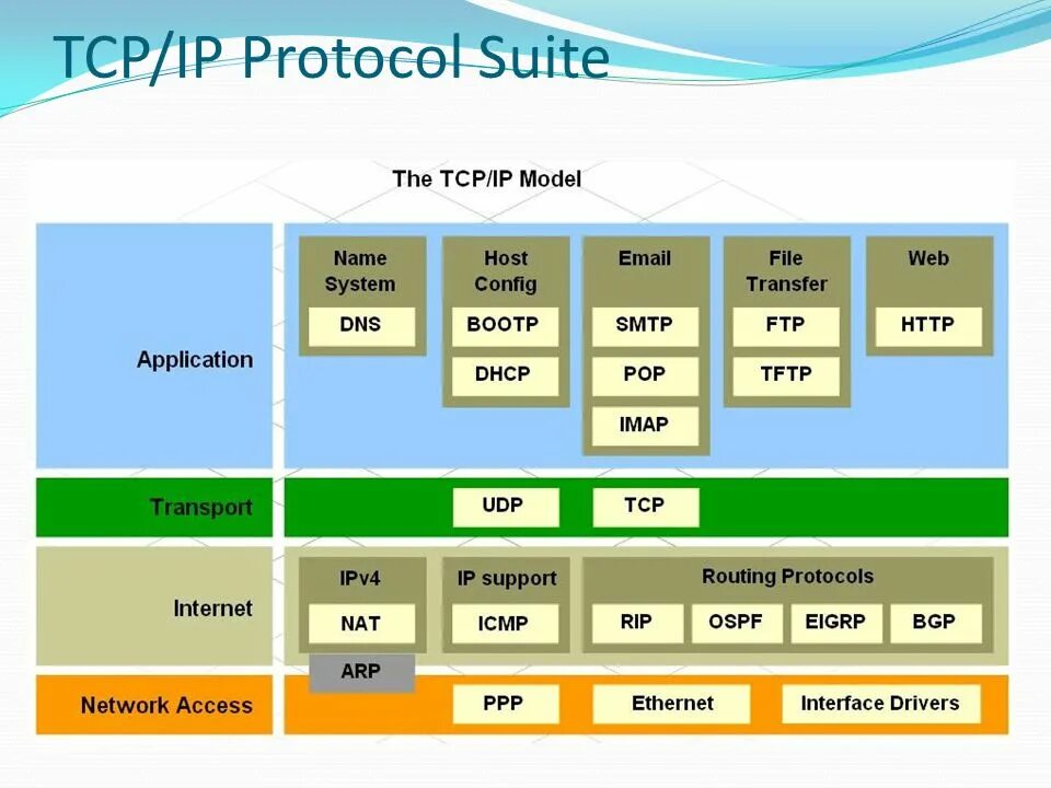 Протокол tcp виды. Иерархическая структура стека протоколов tcp/ip. стек протоколов ip. протоколы и стеки протоколов (сетевые, транспортные и прикладные). стеки протоколов tcp/ip.