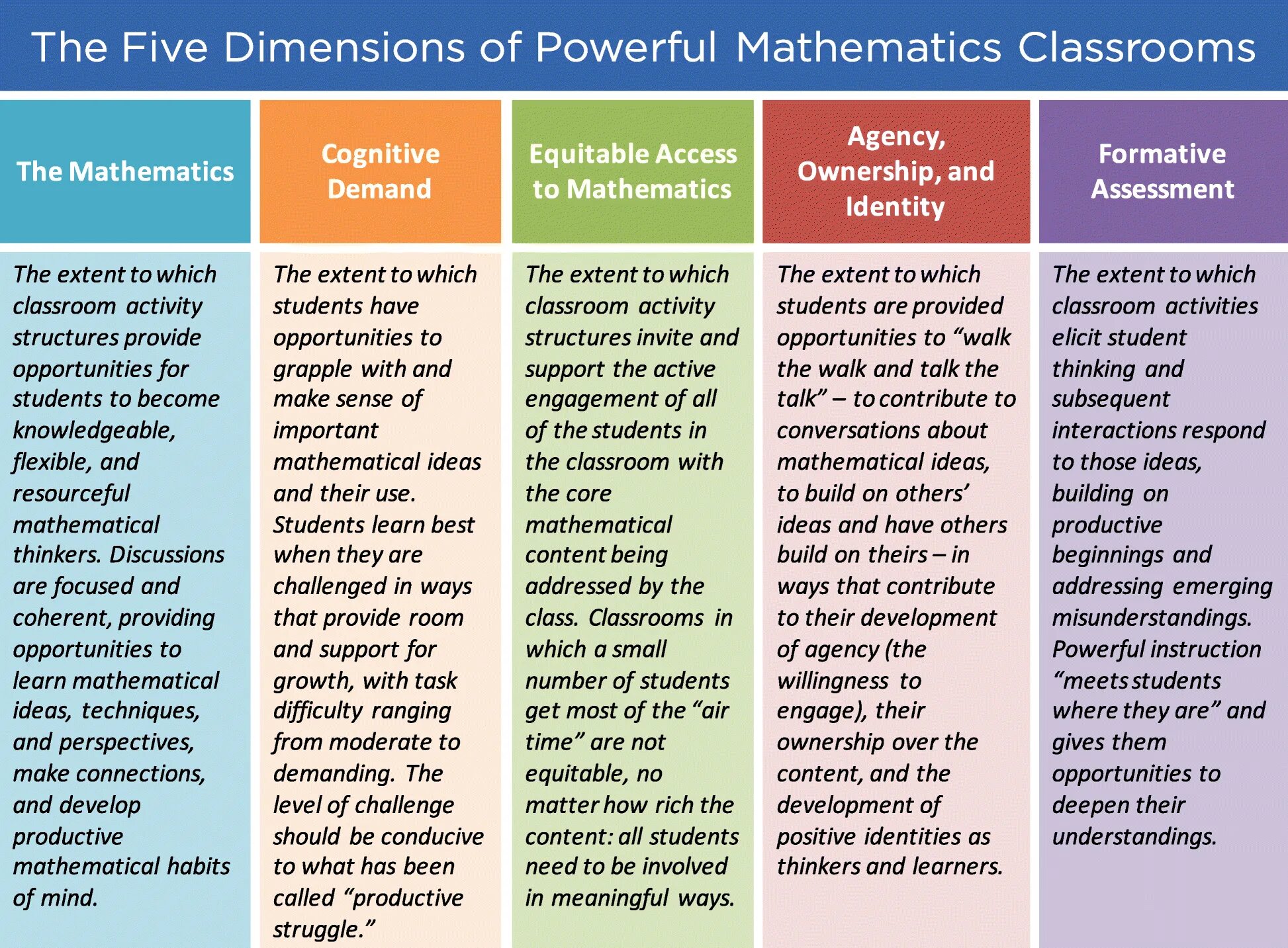 Support given by. Ways of addressing. Learning environment from the perspective of a Learner. Formative Assessment. Mathematics formative Assessment.