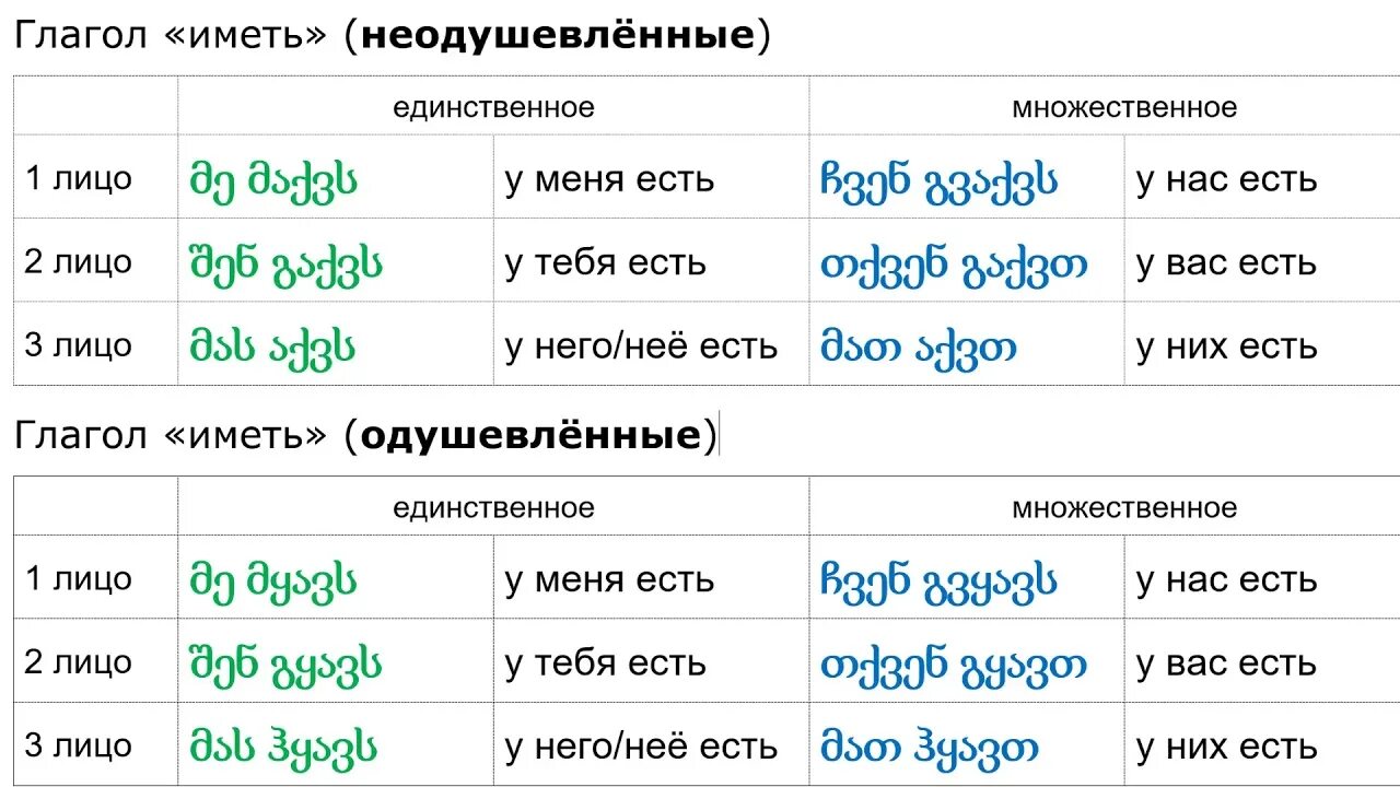 Грузин окончание. Глаголы в грузинском языке. Спряжение глаголов в грузинском языке. Глагол быть в грузинском языке. Местоимения в грузинском языке.