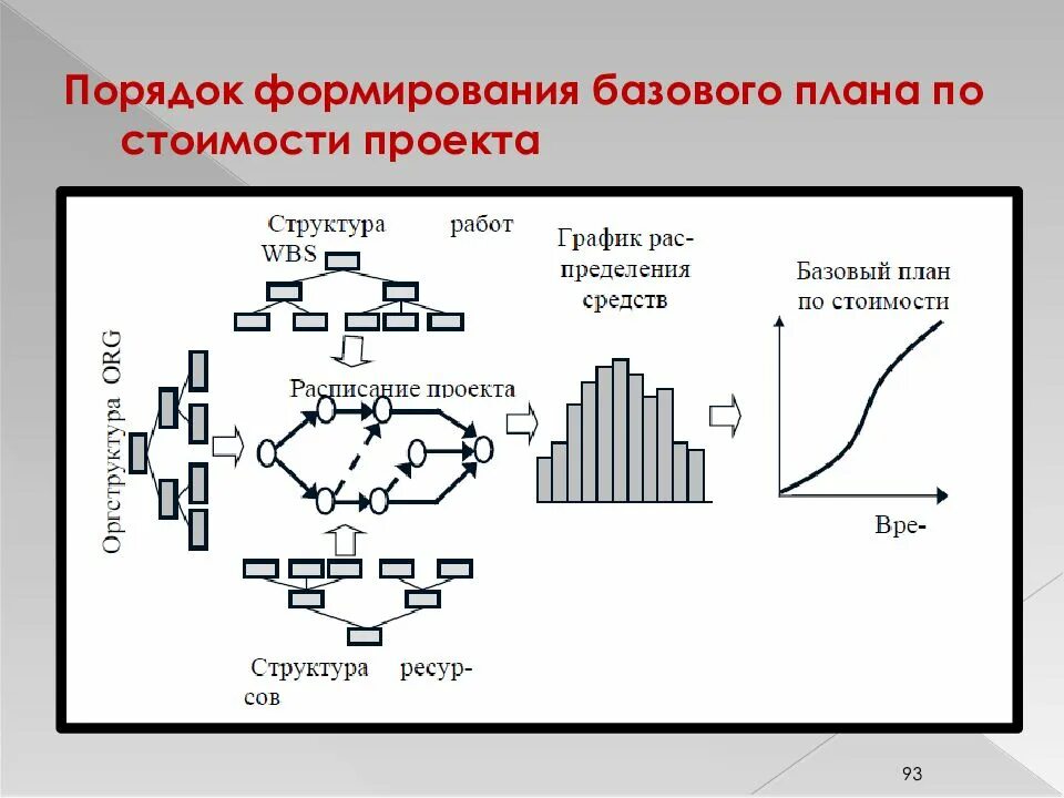 План формирования проекта. Базовый план проекта. создание базового плана проекта. разработка базового плана по стоимости проекта пример. базовый план стоимости проекта.