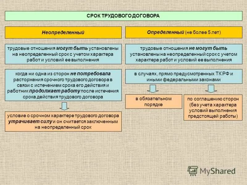 Признаком отличающим трудовую. Вид договора на определенный срок. Срок трудового договора. Виды трудового договора. Срок трудового договора ТК РФ.