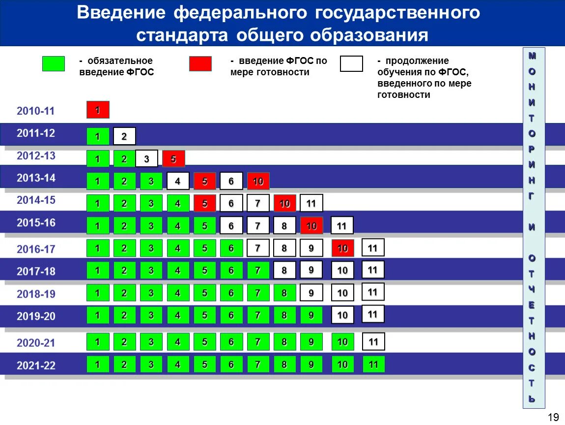 Фгос 2014 г. График введения ФГОС третьего поколения. Введение ФГОС. Стандарты образования. График введения ФГОС 2021 поколения.