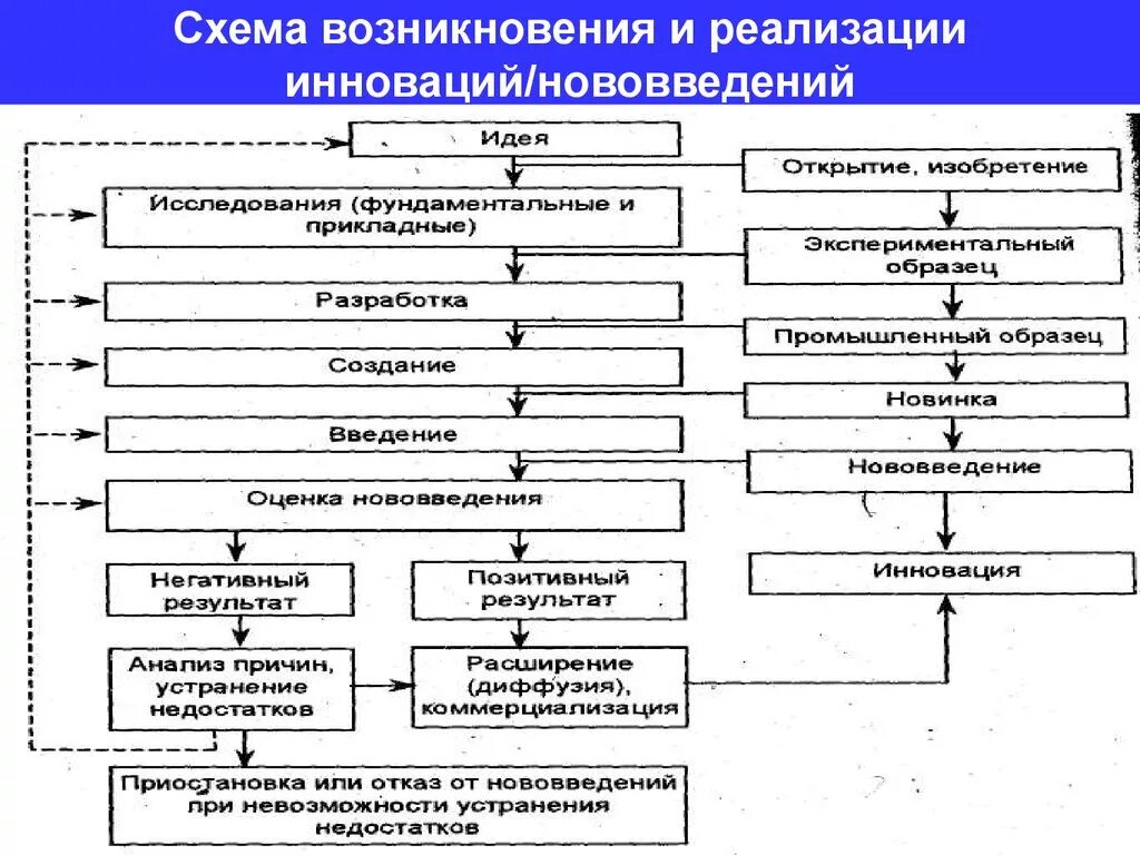 Обоснуйте необходимость внедрения инноваций. Схема инновационной деятельности предприятия. Схема внедрение инноваций на предприятии. Схема возникновения. Схема управления инновационной деятельностью.