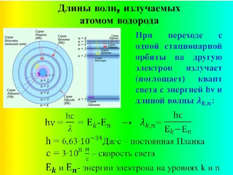 Энергия первой орбиты атома водорода. Частота излучения атома водорода. Частота излучения атома. Орбиты атома водорода. Переходы электрона с одной стационарной орбиты на другую.