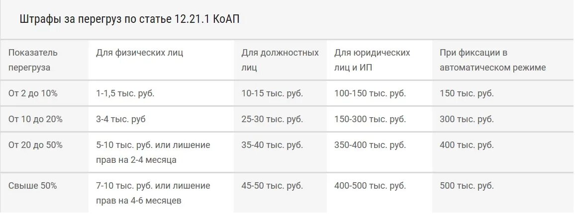 Штраф за перегруз грузового автомобиля 2020. Штраф за перегруз грузового автомобиля по осям для юридических лиц. Таблица штрафов за перегруз. Штраф за перегруз грузового автомобиля по осям.