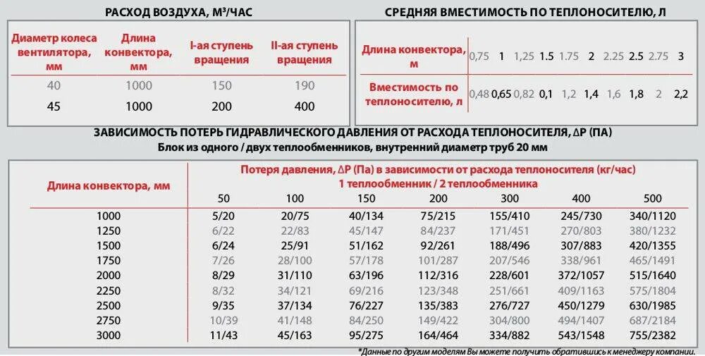 Расчет конвектора. Мощность конвекторов отопления таблица. Как рассчитать конвекторы для дома. Таблица мощности конвекторов нагреватель. Конвектор 2 КВТ площадь обогрева.