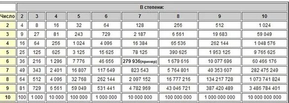 125 какая степень. Таблица основание степени показатель степени. Таблица степеней чисел от 1 до 10. Таблица степеней 2 по алгебре. Таблица степеней 2 до 10.