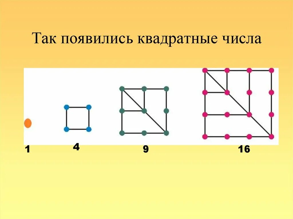 Квадратные числа. Квадратные числа числа. Квадратные числа проект по математике. Квадратные числа рисунок.