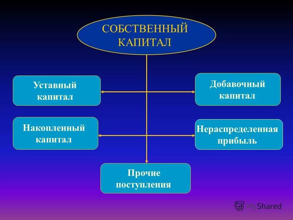 собственный и уставный капитал предприятия. соб капитал. уставный капитал это собственный капитал. понятие и состав собственного капитала организации. структура уставного капитала схема.