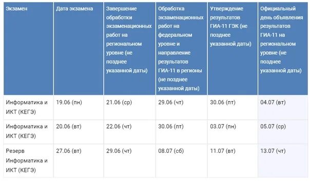 Результаты дай 2023. Средний балл по информатике ЕГЭ 2023. Результаты ЕГЭ 2023. Баллы ЕГЭ 2023. Средний балл ЕГЭ 2023.