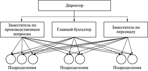 Органы управления связью