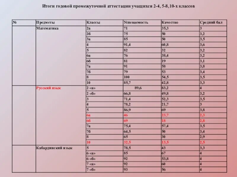 Промежуточная аттестация по географии 9 класс. Результаты промежуточной аттестации. Таблица промежуточной аттестации учащихся. Анализ промежуточной аттестации. Результаты промежуточной аттестации обучающихся.