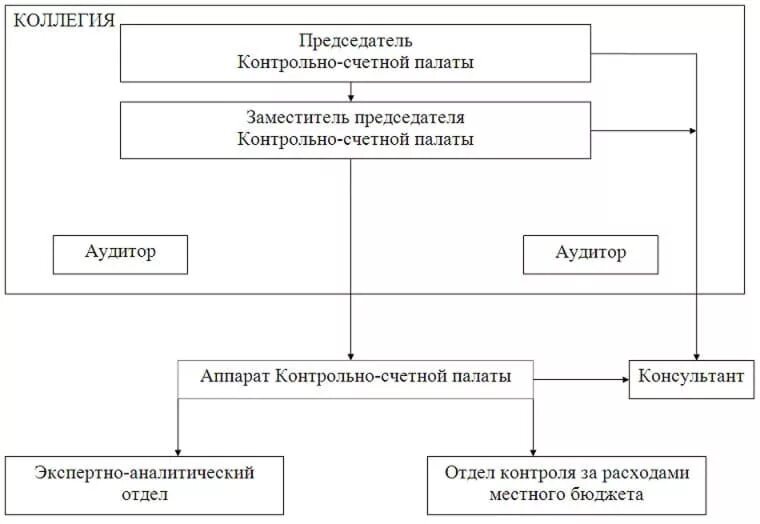 Деятельность контрольно счетной палаты. Организационная структура Счетной палаты РФ. Организационная структура Счетной палаты РФ схема. Счетная палата РФ схема. Структура контрольно-Счетной палаты РФ схема.