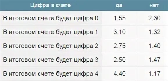 Какой итоговый счет. Итоговый счет. итоговый счет матча. будет ли цифра в итоговом счете в ставках. счёт в бейсболе итоговые цифры по завершению матча.