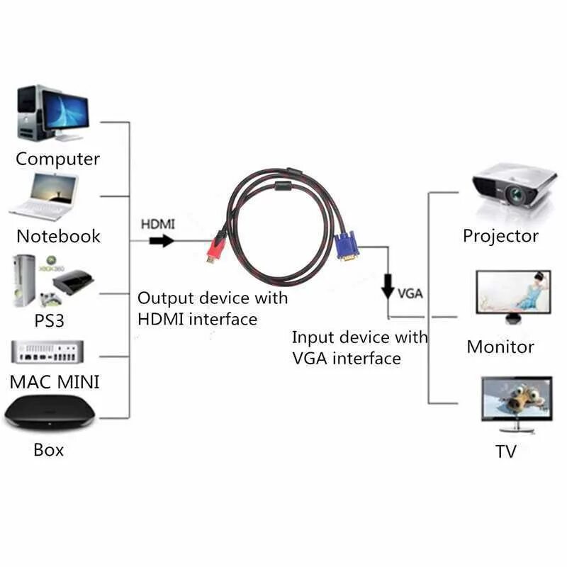 Схема подключения проектор к компьютеру HDMI. Как подключить провод HDMI К компьютеру. Подключить телевизор к ноутбуку с помощью HDMI кабеля. HDMI провод соединение схема. Можно подключить приставку к ноутбуку