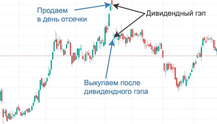 Дивы акций. Дивидендный гэп. гэп на графике акций. закрытие дивидендного гэпа. что такое гэп на бирже.