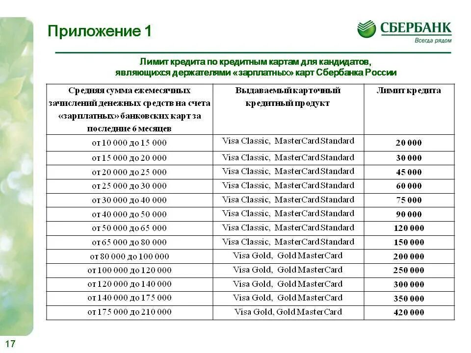 Сколько можно снимать со сбербанка в день. Кредитная карта Сбербанк лимит. Лимиты кредитных карт Сбербанка. Лимиты по картам Сбербанка. Лимиты по дебетовым картам Сбербанка.