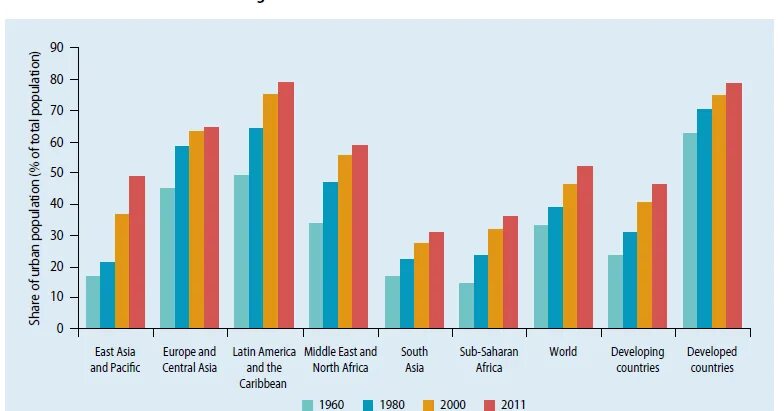 Urbanization in the World. Urbanization is. Urbanization in Central Asia. Urban and rural population of Bar graph. Global level