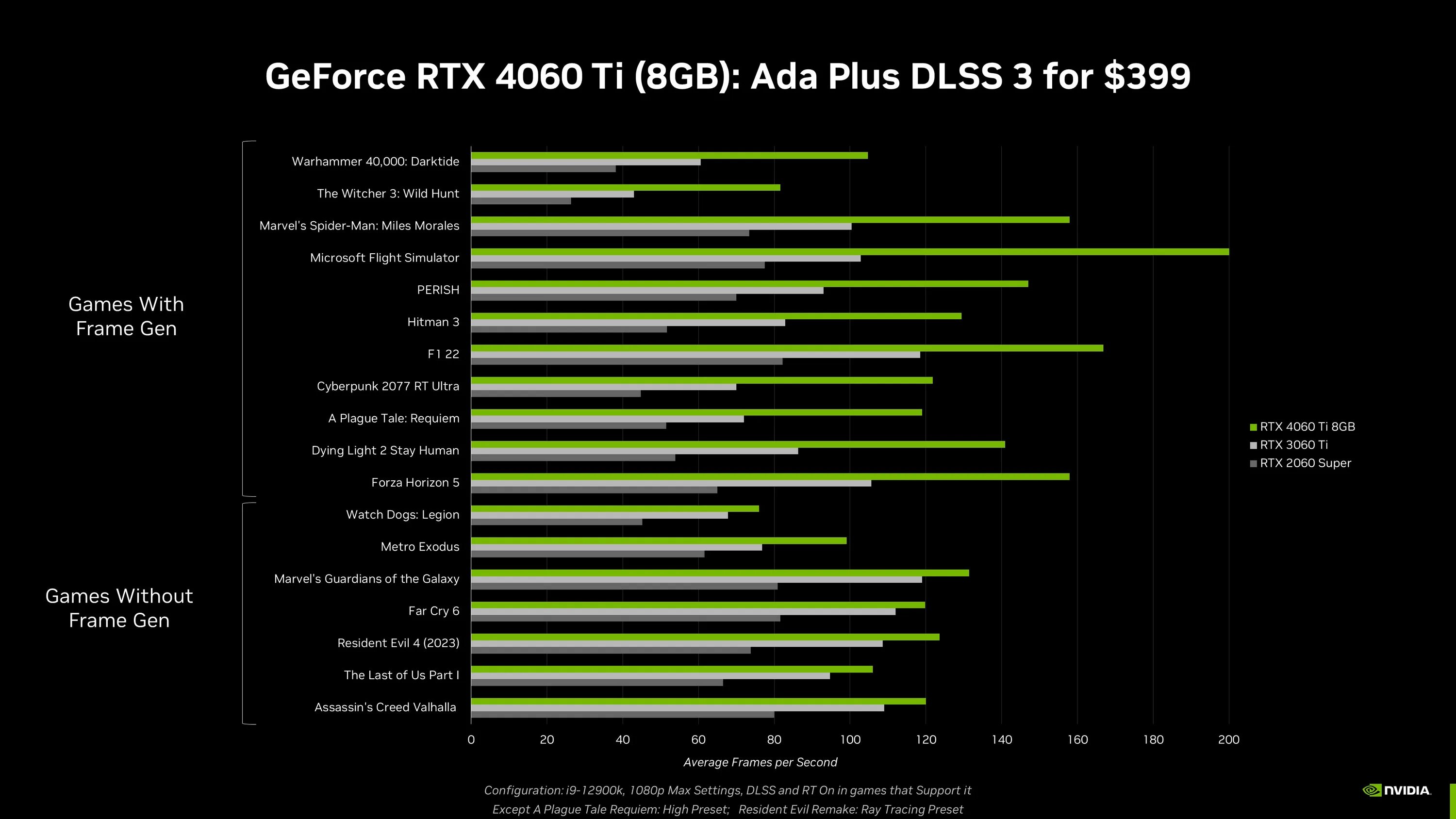 Rtx 4060 ti тесты. Видеокарта 4060 ti. nvidia geforce rtx 4060ti. график производительности видеокарт rtx.