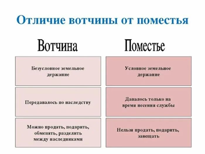 Вотчина и поместье это. Вотчина и поместье. Таблица вотчина и поместье. Сходства вотчины и поместья. Вотчина и поместье общее и различия.