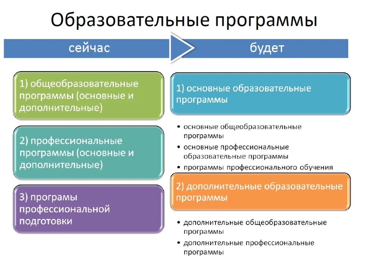 Образовательные программы бывают. Образовательные программы общего и профессионального образования. Закон об образовании. Основные новации закона об образовании 2012. - Основные новации закона «об образовании.