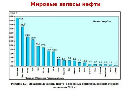 Мировые запасы нефти в мире