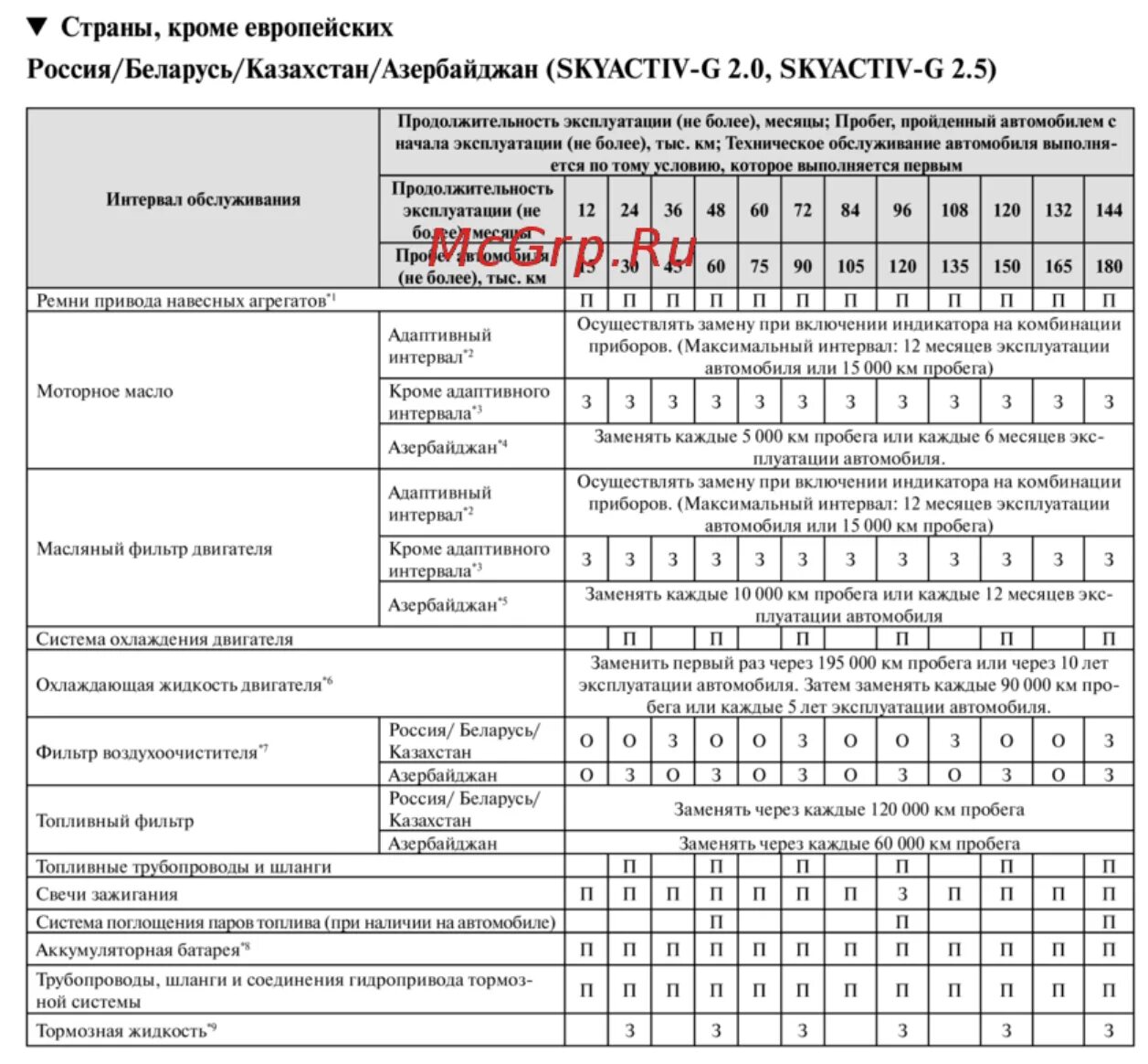 Допуск мазда сх5. То Мазда СХ 5 регламент. Регламент то Мазда СХ-5 таблица. Регламентное то Мазда СХ-5 2017. То Мазда сх5.