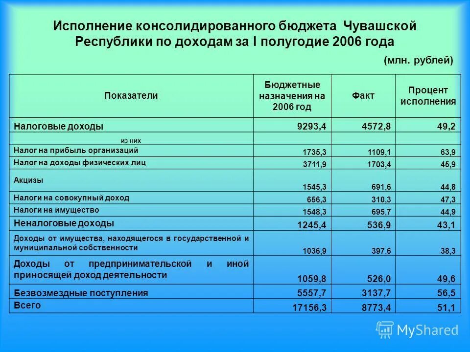 Показатели казенных учреждений