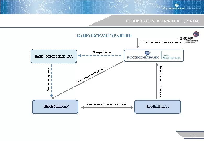 Схема предоставления банковской гарантии. Банковская гарантия принципал и бенефициар в схеме. Банковская гарантия схема договорных связей. Схема исполнения обязательств по банковским гарантиям..