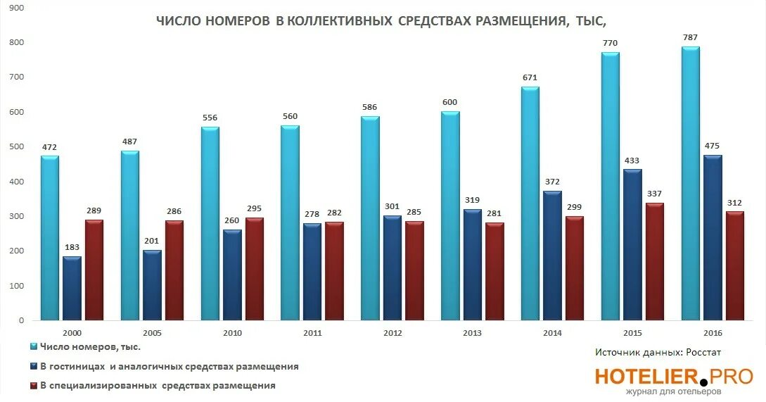 Национальные средства размещения. Статистика коллективных средств размещения. Количество гостиниц и аналогичных средств размещения в. Коллективные средства размещения. Количество средств размещения в Москве.