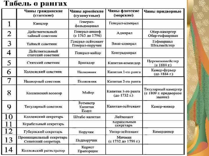 Табель о рангах го. Табель о рангах императорской россии. табель о рангах придворные чины. таблица чинов и званий в царской россии. чины в царской россии.