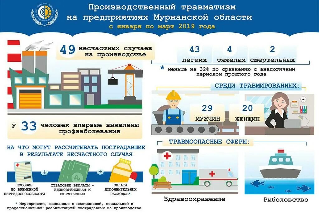 Страхование от несчастных случаев в 2024 году. Несчастных случаев на производстве. Производственный травматизм и несчастные случаи на производстве. Страхование от несчастных случаев на производстве. Несчастных случаев на производстве и профзаболеваний.