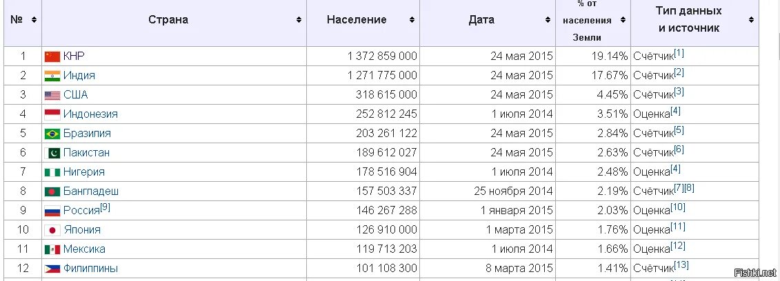 Таблица стран по населению. Какая по величине страна