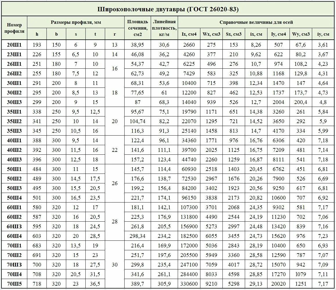 35 ш 1. Двутавр 35ш2 Размеры. Двутавр широкополочный ГОСТ 26020-83 сортамент. Двутавр 35ш1 вес 1 метра сортамент. Балка двутавровая 30ш1 вес 1 метра.