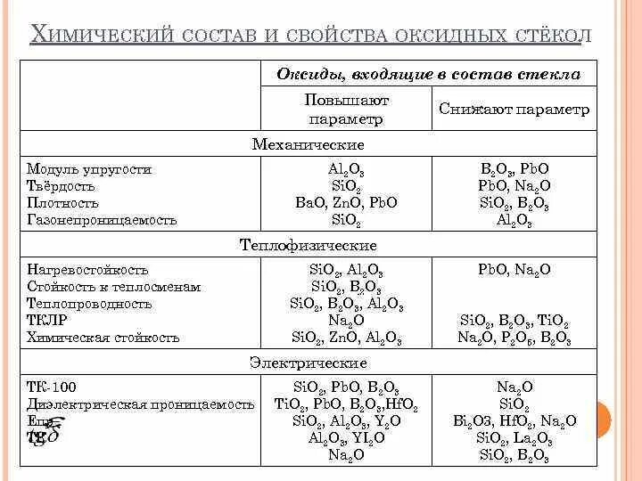 Стекло химическое соединение