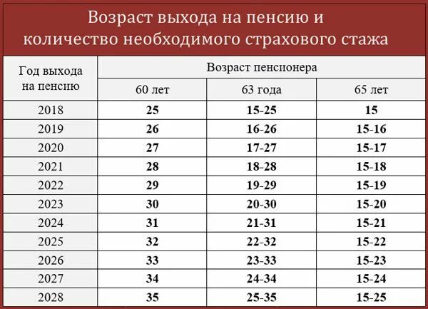 Сколько коэффициент для пенсии в 2024. Таблица начисления пенсии по годам. Пенсия по старости начисляется по возрасту. Начисление пенсии по старости в 2021. Начисление пенсии в 2021 году.