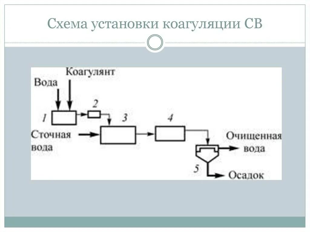 Коагуляция очистка сточных вод. Коагуляция метод очистки сточных вод. Схема установки для очистки вод коагуляцией. Технологические схемы коагулирования сточных вод. Коагуляция и флокуляция сточных вод.