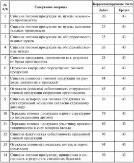 Произведена отгрузка товара проводка