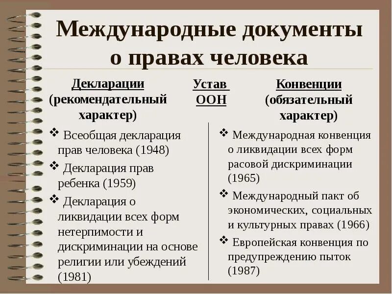 Национальные международные документы. Основополагающие международные документы по правам человека. Международные правовые документы о правах человека. VT;leyfhjlyst ljrevtyns j ghfdf[ xtkjdtrf. Основные международные документы по защите прав человека.