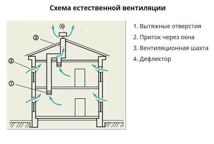 С естественным побуждением. Схема принудительной вытяжной вентиляции. Приточно-вытяжная естественная система вентиляции в доме. Вентиляция схема механическая вытяжка естественный приток. Схема приточно-вытяжной вентиляции.