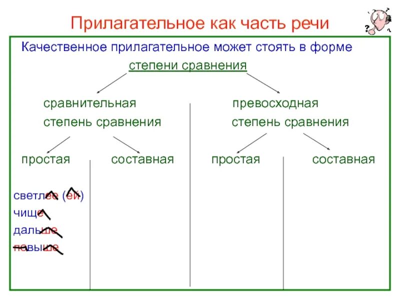 Простые и составные прилагательные. Простые и составные формы степеней сравнения. Простая и составная форма. Качественное прилагательное степень сравнения. Простые и составные сравнительные прилагательные