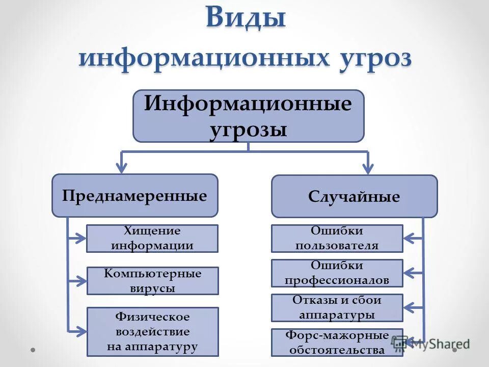 Способы реализации угроз. Методы реализации угроз информационной безопасности. Типы информационных угро. Реализация угроз информационной безопасности. Классификация угроз информационнойбезопааности.
