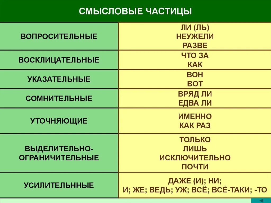 Частицы. Смыслоразличительные частицы. Смвсло разлечительные частицы. Частицы примеры. Запишите названия частиц